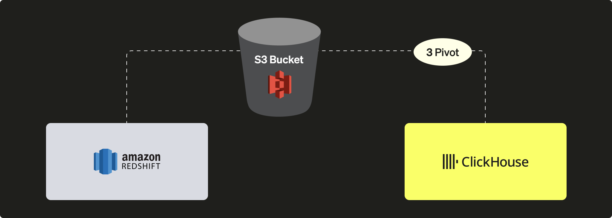 PIVOT из Redshift с использованием S3